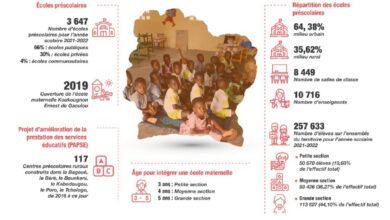 Enseignement Prescolaire en Côte d'Ivoire : Les Ecoles Se Rapprochent Des Populations