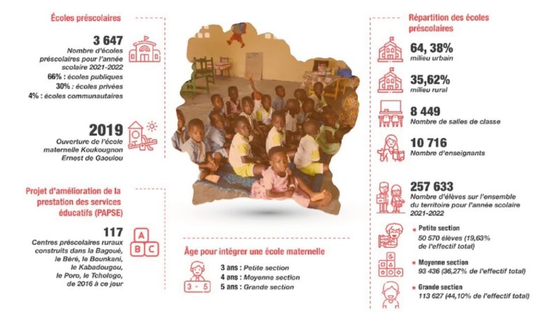 Enseignement Prescolaire en Côte d'Ivoire : Les Ecoles Se Rapprochent Des Populations